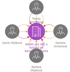 Ateliér pro děti a mládež při Národním divadle moravskoslezském, spolek, IČO: 22710981: vizualizace vztahů osob a společností