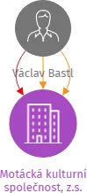 Motácká kulturní společnost, z.s., IČO: 22711031: vizualizace vztahů osob a společností