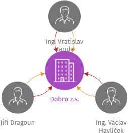 Dobro z.s., IČO: 22712917: vizualizace vztahů osob a společností