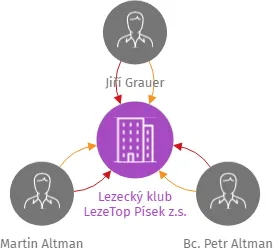 Lezecký klub LezeTop Písek z.s., IČO: 22712739: vizualizace vztahů osob a společností