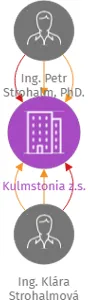 Kulmstonia z.s., IČO: 22712755: vizualizace vztahů osob a společností