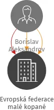 Evropská federace malé kopané, IČO: 22713212: vizualizace vztahů osob a společností