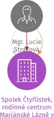 Spolek Čtyřlístek, rodinné centrum Mariánské Lázně v likvidaci, IČO: 22713875: vizualizace vztahů osob a společností