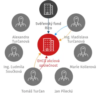 EHCG akciová společnost, IČO: 22798251: vizualizace vztahů osob a společností