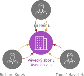 Pěvecký sbor L´Asenzio z. s., IČO: 22711058: vizualizace vztahů osob a společností