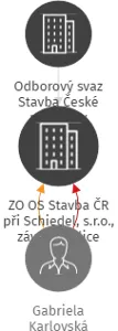 ZO OS Stavba ČR při Schiedel, s.r.o., závod Teplice, IČO: 22712348: vizualizace vztahů osob a společností