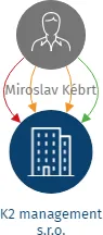 K2 management s.r.o., IČO: 22796801: vizualizace vztahů osob a společností