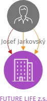 FUTURE LIFE z.s., IČO: 22709631: vizualizace vztahů osob a společností