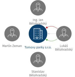 Skákejte CZ s.r.o., IČO: 22798790: vizualizace vztahů osob a společností