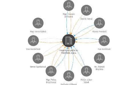 Hospicová péče sv. Kleofáše, o.p.s., IČO: 22707328: vizualizace vztahů osob a společností
