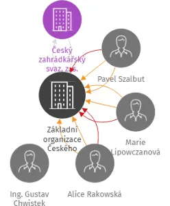 Základní organizace Českého zahrádkářského svazu Smilovice, IČO: 22707620: vizualizace vztahů osob a společností