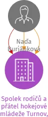 Spolek rodičů a přátel hokejové mládeže Turnov, z.s., IČO: 22707697: vizualizace vztahů osob a společností