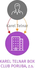 KAREL TELNAR BOX CLUB PORUBA, z.s., IČO: 22709681: vizualizace vztahů osob a společností
