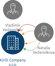Kirill Company s.r.o., IČO: 22799338: vizualizace vztahů osob a společností