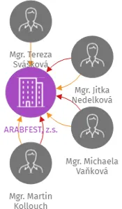 ARABFEST, z.s., IČO: 22709509: vizualizace vztahů osob a společností
