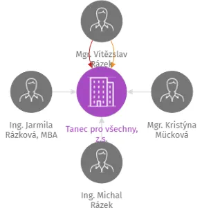 Tanec pro všechny, z.s., IČO: 22709908: vizualizace vztahů osob a společností