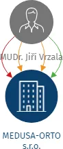MEDUSA-ORTO s.r.o., IČO: 22799541: vizualizace vztahů osob a společností