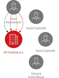 GR Holding a.s., IČO: 22799931: vizualizace vztahů osob a společností