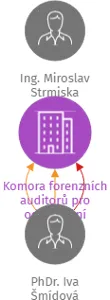 Komora forenzních auditorů pro odhalování korupce a podvodů, z.s., IČO: 22709525: vizualizace vztahů osob a společností