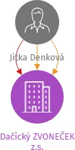 Dačický ZVONEČEK z.s., IČO: 22812628: vizualizace vztahů osob a společností