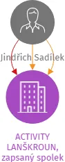 Vizualizace vztahů osob a společností - ACTIVITY LANŠKROUN, zapsaný spolek