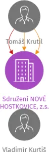 Sdružení NOVÉ HOSTKOVICE, z.s., IČO: 22871144: vizualizace vztahů osob a společností