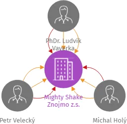 Mighty Shake Znojmo z.s., IČO: 22826319: vizualizace vztahů osob a společností