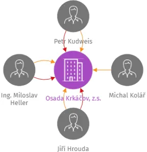 Osada Krkáčov, z.s., IČO: 22838074: vizualizace vztahů osob a společností