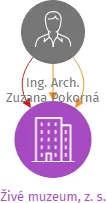 Živé muzeum, z. s., IČO: 22858474: vizualizace vztahů osob a společností