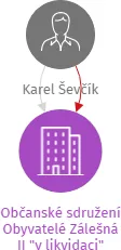 Občanské sdružení Obyvatelé Zálešná II