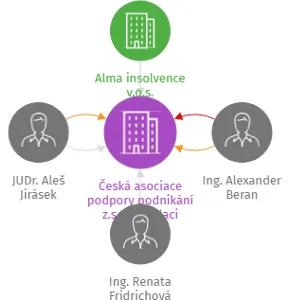 Česká asociace podpory podnikání z.s., IČO: 22818464: vizualizace vztahů osob a společností