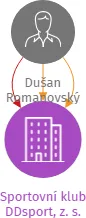 Sportovní klub DDsport, z. s., IČO: 22841474: vizualizace vztahů osob a společností