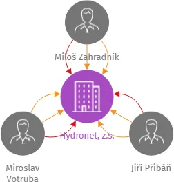 Hydronet, z.s., IČO: 22822534: vizualizace vztahů osob a společností