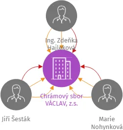 Chrámový sbor VÁCLAV, z.s., IČO: 22875247: vizualizace vztahů osob a společností