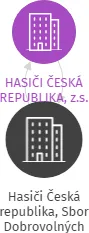 Hasiči Česká republika, Sbor Dobrovolných hasičů Česká Lípa, IČO: 22889884: vizualizace vztahů osob a společností