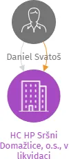 HC HP Sršni Domažlice, o.s., v likvidaci, IČO: 22834818: vizualizace vztahů osob a společností