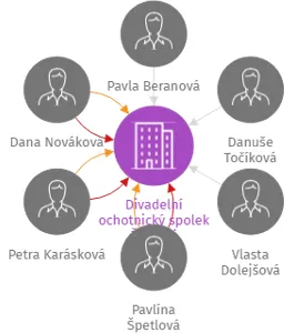 Divadelní ochotnický spolek Želiváci, IČO: 22892087: vizualizace vztahů osob a společností