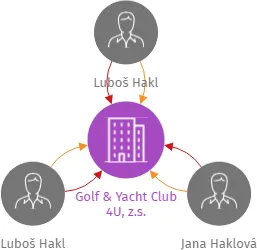 Golf & Yacht Club 4U, z.s., IČO: 22819908: vizualizace vztahů osob a společností
