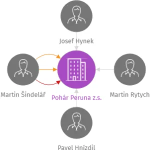 Pohár Peruna z.s., IČO: 22858296: vizualizace vztahů osob a společností