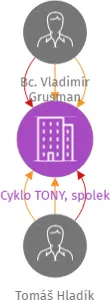 Cyklo TONY, spolek, IČO: 22830871: vizualizace vztahů osob a společností