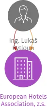 European Hotels Association, z.s., IČO: 22813560: vizualizace vztahů osob a společností