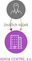 ADVIA CENTRE, z.s., IČO: 22868747: vizualizace vztahů osob a společností
