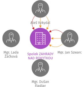 Spolek ZAHRADY NAD ROKYTKOU, IČO: 22835041: vizualizace vztahů osob a společností