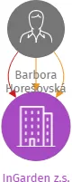 InGarden z.s., IČO: 22857940: vizualizace vztahů osob a společností