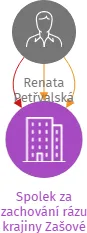 Spolek za zachování rázu krajiny Zašové, IČO: 22869263: vizualizace vztahů osob a společností