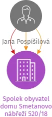 Spolek obyvatel domu Smetanovo nábřeží 520/18 Vyškov, IČO: 22861734: vizualizace vztahů osob a společností