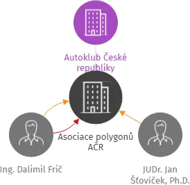Asociace polygonů AČR, IČO: 22897381: vizualizace vztahů osob a společností