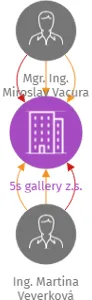 5s gallery z.s., IČO: 22862081: vizualizace vztahů osob a společností