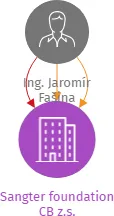 Sangter foundation CB z.s., IČO: 22891358: vizualizace vztahů osob a společností