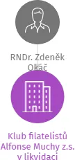 Klub filatelistů Alfonse Muchy z.s. v likvidaci, IČO: 22896686: vizualizace vztahů osob a společností